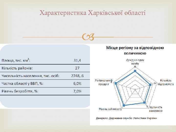 Характеристика Харківської області 