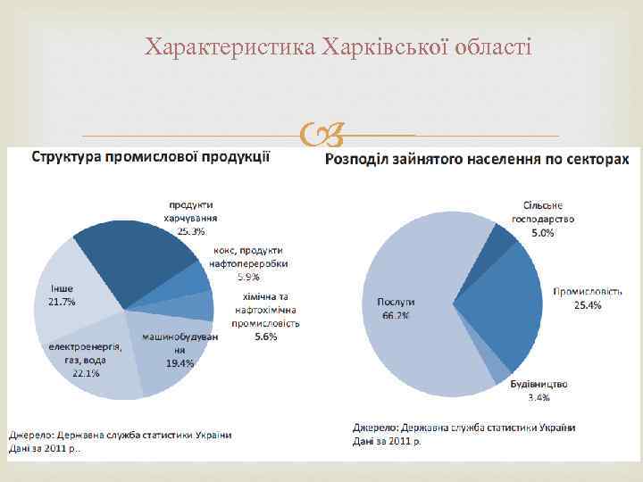 Характеристика Харківської області 