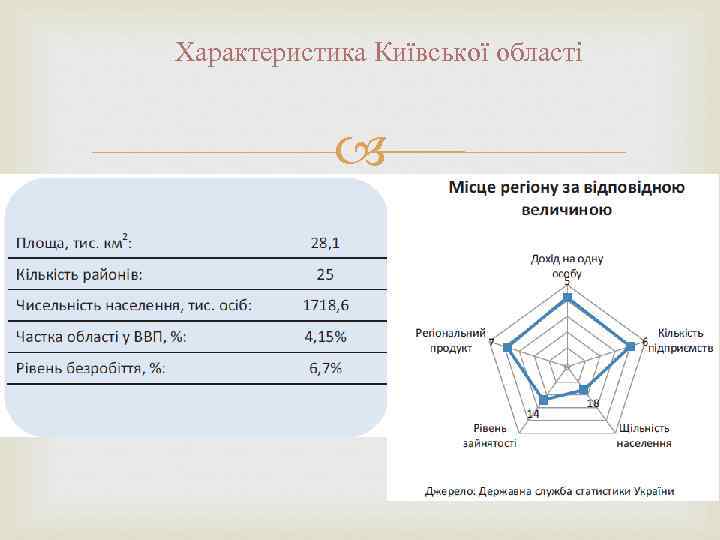 Характеристика Київської області 