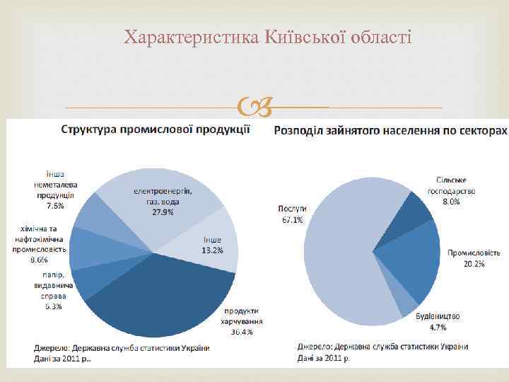 Характеристика Київської області 