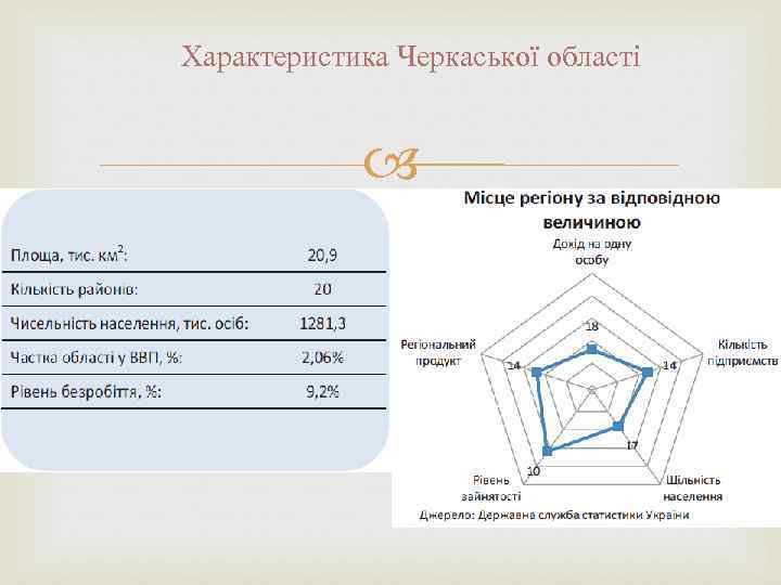 Характеристика Черкаської області 