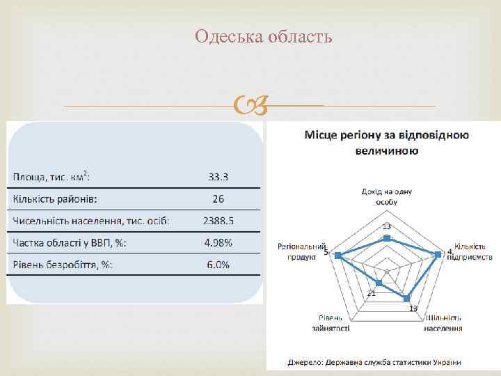 Одеська область 