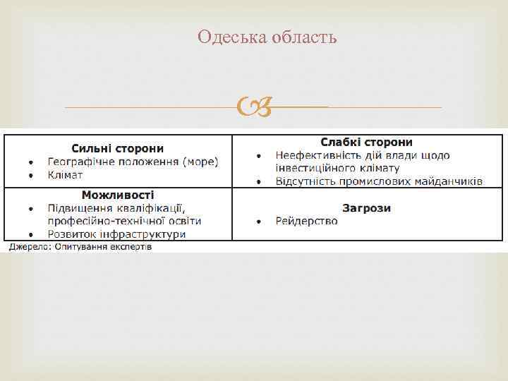 Одеська область 