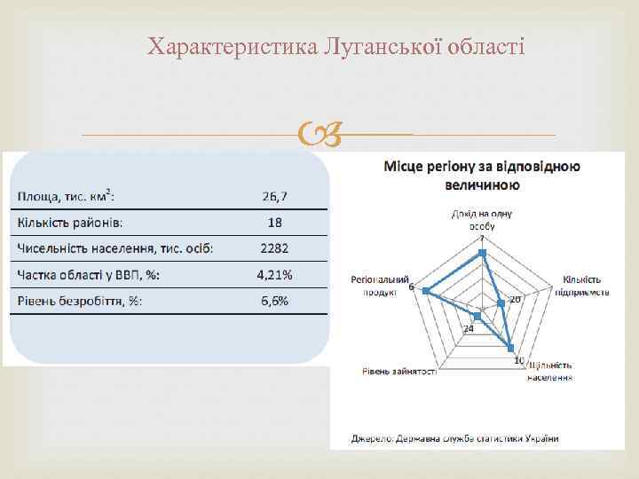 Характеристика Луганської області 