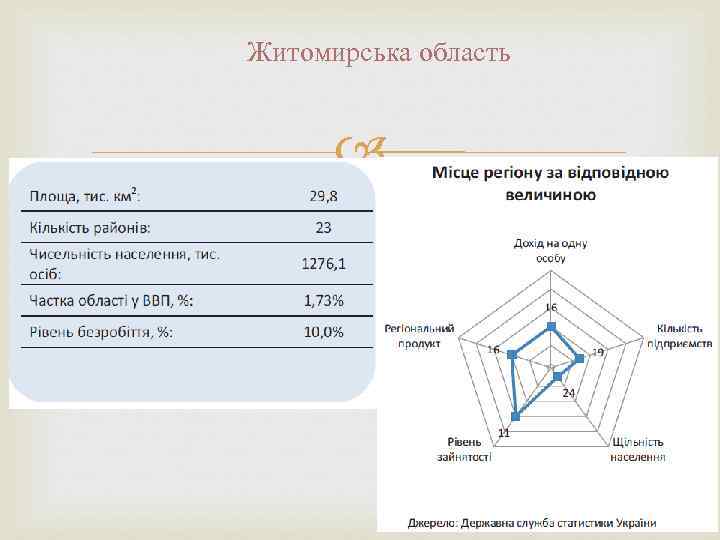 Житомирська область 