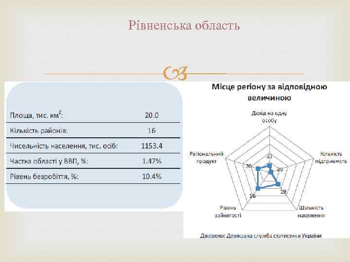 Рівненська область 