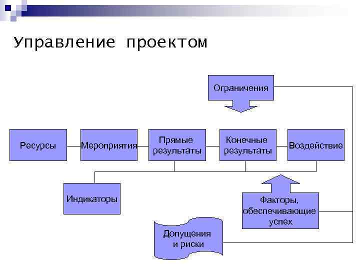 Управление проектом Ограничения Ресурсы Мероприятия Прямые результаты Индикаторы Конечные результаты Воздействие Факторы, обеспечивающие успех
