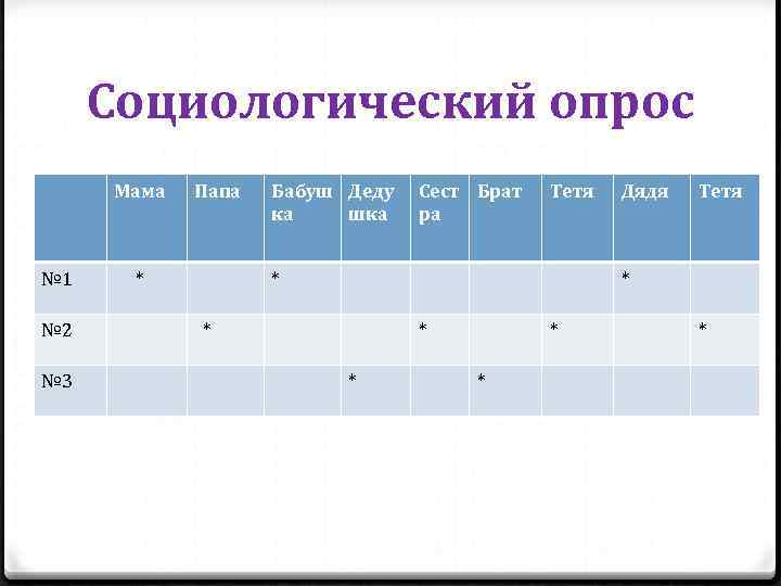 Социологический опрос Мама № 1 № 2 № 3 Папа * Бабуш Деду ка