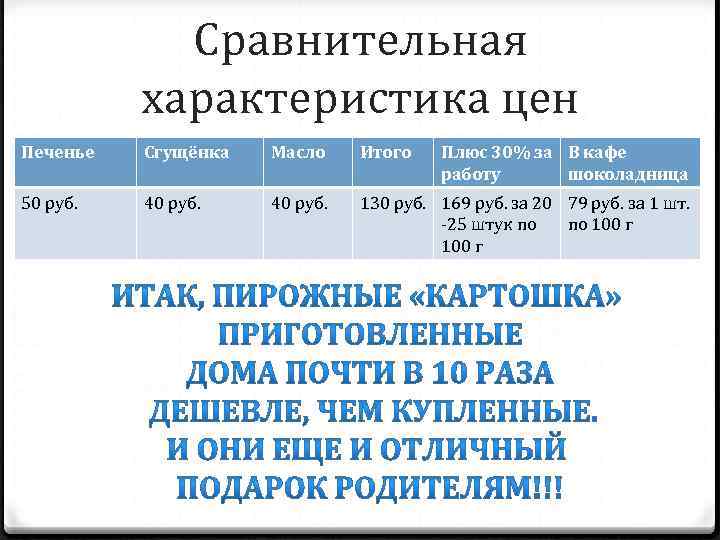 Сравнительная характеристика цен Печенье Сгущёнка Масло Итого Плюс 30% за В кафе работу шоколадница
