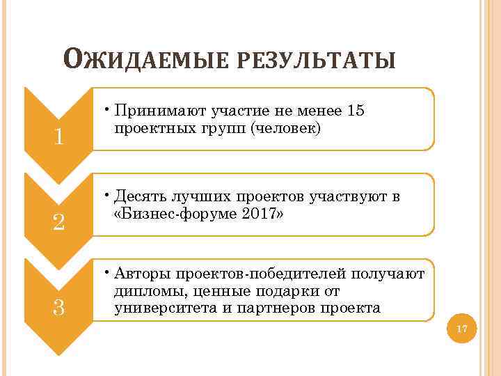 ОЖИДАЕМЫЕ РЕЗУЛЬТАТЫ 1 2 3 • Принимают участие не менее 15 проектных групп (человек)