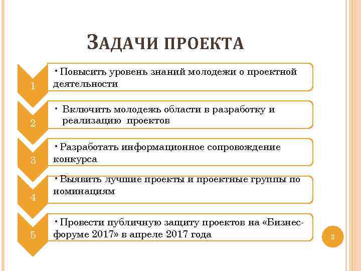 ЗАДАЧИ ПРОЕКТА 1 • Повысить уровень знаний молодежи о проектной деятельности 2 • Включить