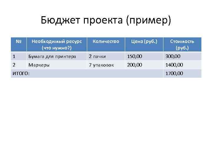 Бюджет проекта (пример) № Необходимый ресурс (что нужно? ) Количество Цена (руб. ) Стоимость