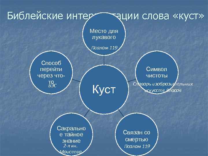Библейские интерпретации слова «куст» Место для лукавого Псалом 119 Способ перейти через чтото БЭС