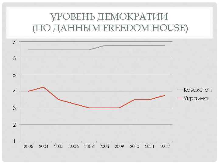 УРОВЕНЬ ДЕМОКРАТИИ (ПО ДАННЫМ FREEDOM HOUSE) 7 6 5 Казахстан 4 Украина 3 2