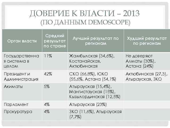 ДОВЕРИЕ К ВЛАСТИ – 2013 (ПО ДАННЫМ DEMOSCOPE) Орган власти Средний результат по стране