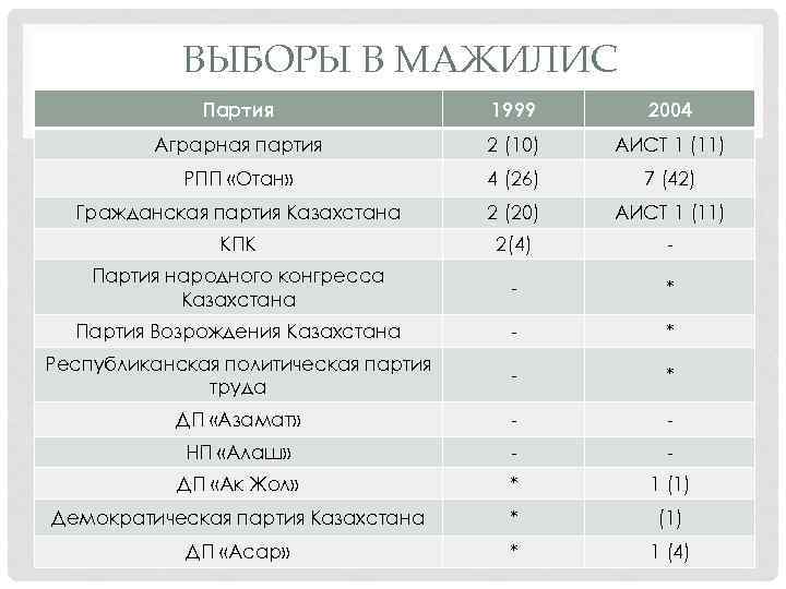 ВЫБОРЫ В МАЖИЛИС Партия 1999 2004 Аграрная партия 2 (10) АИСТ 1 (11) РПП