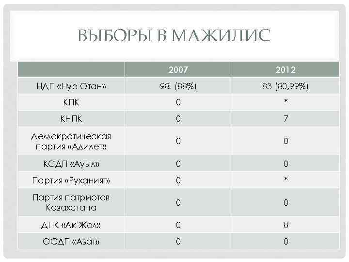 ВЫБОРЫ В МАЖИЛИС 2007 2012 НДП «Нур Отан» 98 (88%) 83 (80, 99%) КПК