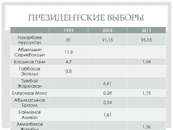 ПРЕЗИДЕНТСКИЕ ВЫБОРЫ 1999 2005 2011 Назарбаев Нурсултан 81 91, 15 95, 55 Абдильдин Серикболсын