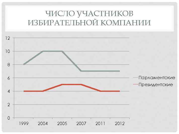 ЧИСЛО УЧАСТНИКОВ ИЗБИРАТЕЛЬНОЙ КОМПАНИИ 12 10 8 Парламентские 6 Президентские 4 2 0 1999