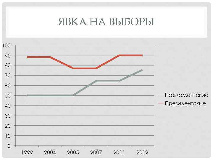 ЯВКА НА ВЫБОРЫ 100 90 80 70 60 50 Парламентские 40 Президентские 30 20