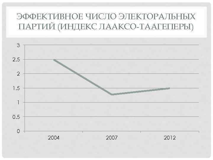ЭФФЕКТИВНОЕ ЧИСЛО ЭЛЕКТОРАЛЬНЫХ ПАРТИЙ (ИНДЕКС ЛААКСО-ТААГЕПЕРЫ) 3 2. 5 2 1. 5 1 0.