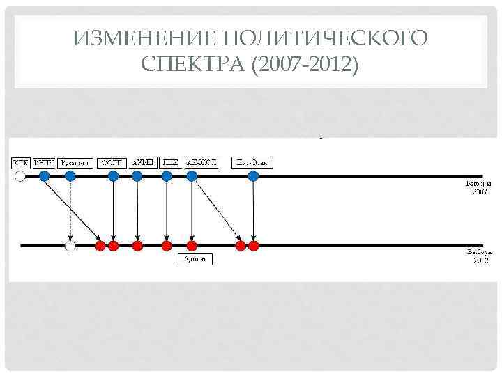 ИЗМЕНЕНИЕ ПОЛИТИЧЕСКОГО СПЕКТРА (2007 -2012) 