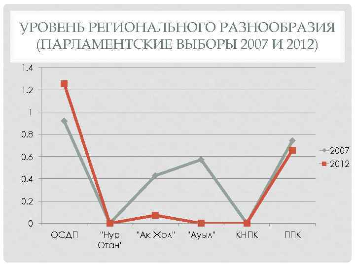 УРОВЕНЬ РЕГИОНАЛЬНОГО РАЗНООБРАЗИЯ (ПАРЛАМЕНТСКИЕ ВЫБОРЫ 2007 И 2012) 1. 4 1. 2 1 0.