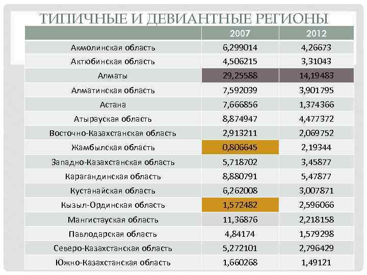 ТИПИЧНЫЕ И ДЕВИАНТНЫЕ РЕГИОНЫ 2007 2012 Акмолинская область 6, 299014 4, 26673 Актюбинская область