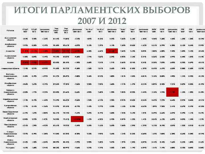 ИТОГИ ПАРЛАМЕНТСКИХ ВЫБОРОВ 2007 И 2012 Регионы ОСДП 2007 ОСДП 2012 Динамика 2007 -2012