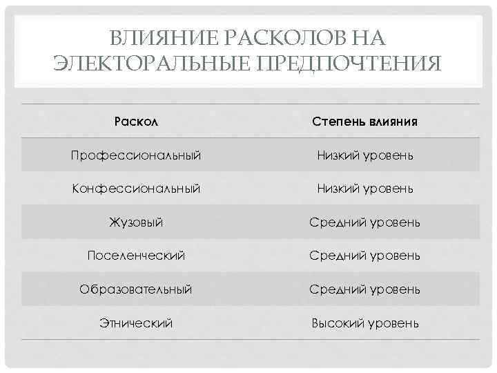 ВЛИЯНИЕ РАСКОЛОВ НА ЭЛЕКТОРАЛЬНЫЕ ПРЕДПОЧТЕНИЯ Раскол Степень влияния Профессиональный Низкий уровень Конфессиональный Низкий уровень