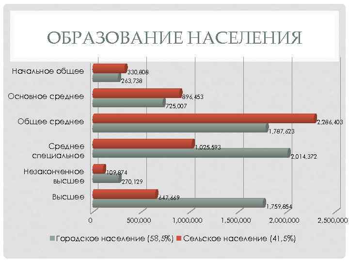 ОБРАЗОВАНИЕ НАСЕЛЕНИЯ Начальное общее 330, 808 263, 738 Основное среднее 896, 453 725, 007
