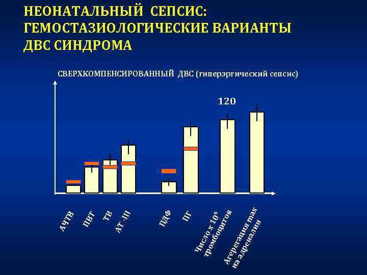 НЕОНАТАЛЬНЫЙ СЕПСИС: ГЕМОСТАЗИОЛОГИЧЕСКИЕ ВАРИАНТЫ ДВС СИНДРОМА СВЕРХКОМПЕНСИРОВАННЫЙ ДВС (гиперэргический сепсис) Чи тр сло ом