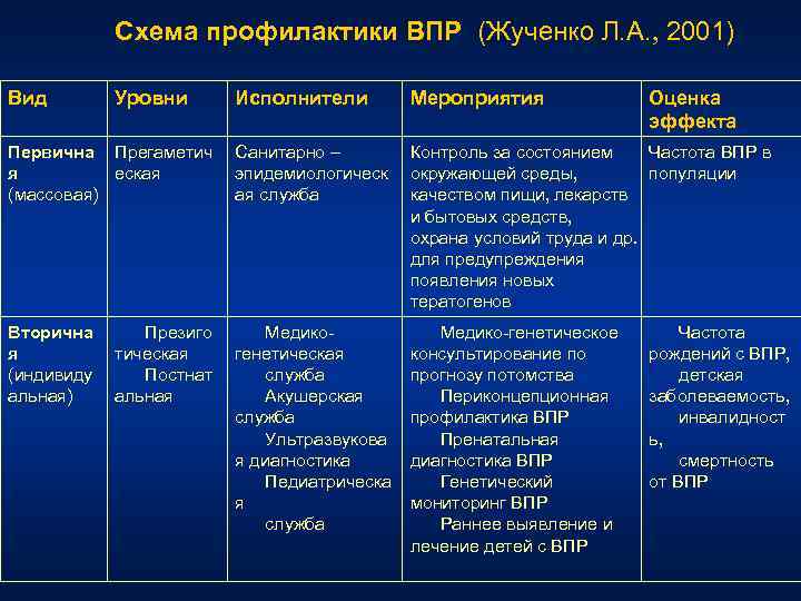 90 впр. Профилактика врожденных пороков развития. Профилактика врожденных пороков развития плода. Мониторинг врожденных пороков развития. Профилактика ВПР У плода памятка.