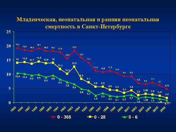 Младенческая, неонатальная и ранняя неонатальная смертность в Санкт-Петербурге 