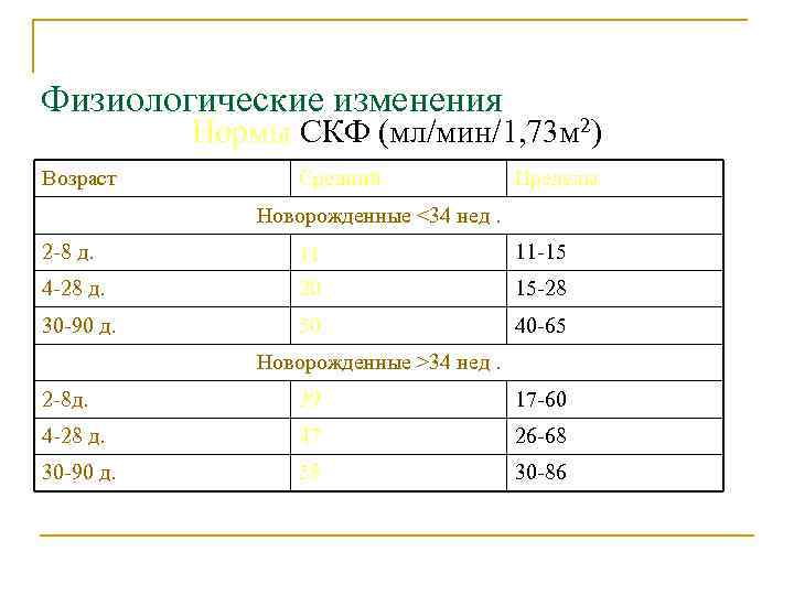 Физиологические изменения Нормы СКФ (мл/мин/1, 73 м 2) Возраст Средний Пределы Новорожденные <34 нед.