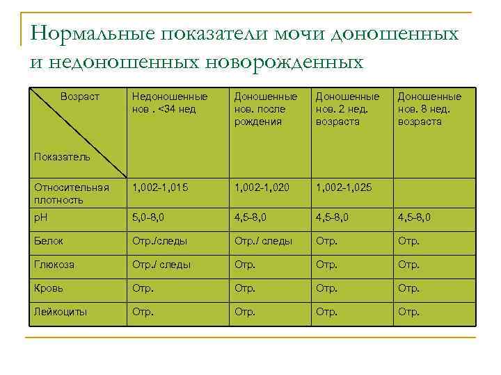 Нормальные показатели мочи доношенных и недоношенных новорожденных Возраст Недоношенные нов. <34 нед Доношенные нов.