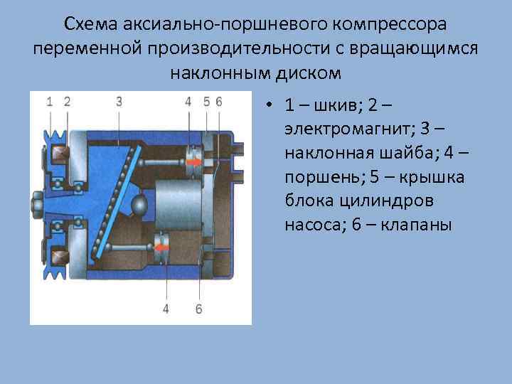 Схема аксиально-поршневого компрессора переменной производительности с вращающимся наклонным диском • 1 – шкив; 2