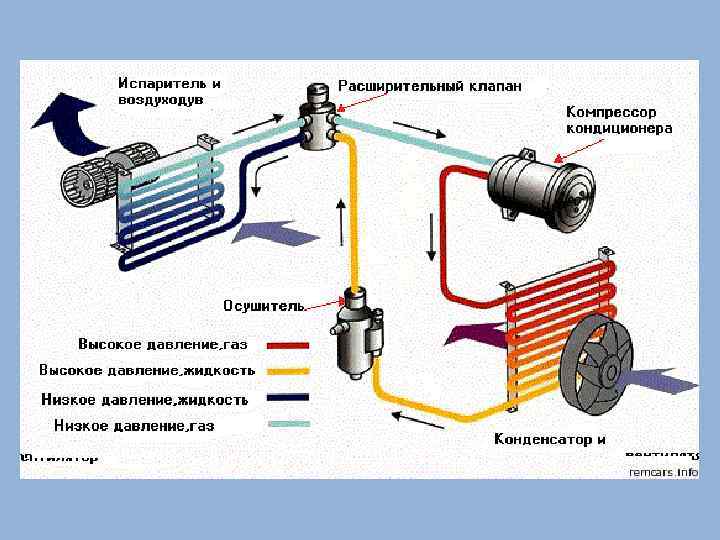 Схема кондиционирования автомобиля