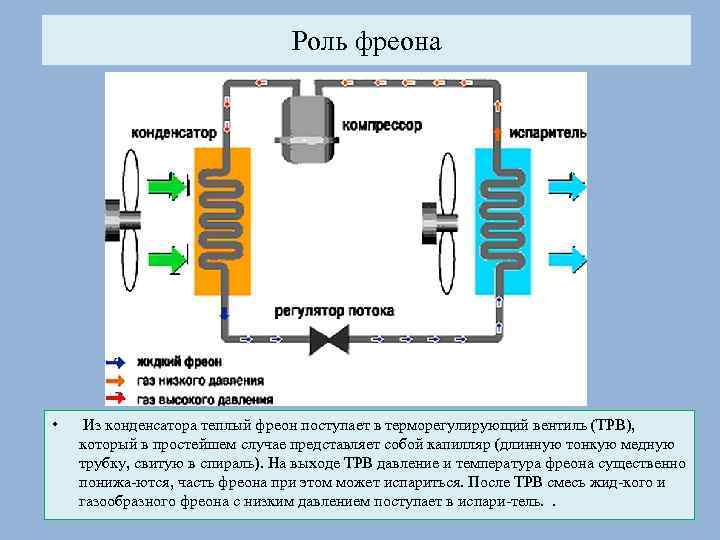 Роль фреона • Из конденсатора теплый фреон поступает в терморегулирующий вентиль (ТРВ), который в