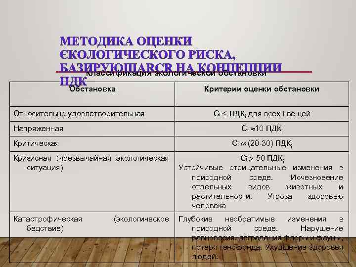 Классификация экологической обстановки Обстановка Относительно удовлетворительная Критерии оценки обстановки Сi ПДКi для всех i