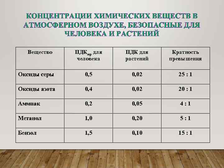 КОНЦЕНТРАЦИИ ХИМИЧЕСКИХ ВЕЩЕСТВ В АТМОСФЕРНОМ ВОЗДУХЕ, БЕЗОПАСНЫЕ ДЛЯ ЧЕЛОВЕКА И РАСТЕНИЙ Вещество ПДКмр для