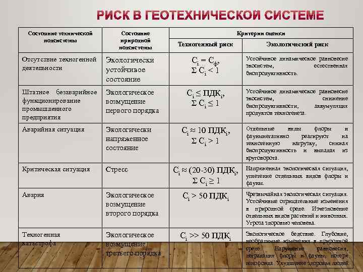 Состояние технической подсистемы Состояние природной подсистемы Критерии оценки Техногенный риск Экологический риск Сi =