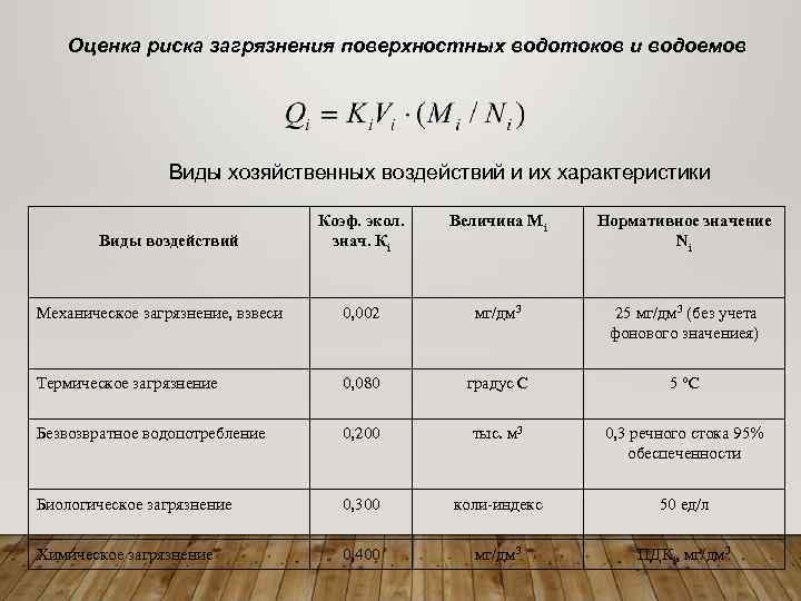 Оценка риска загрязнения поверхностных водотоков и водоемов Виды хозяйственных воздействий и их характеристики Коэф.