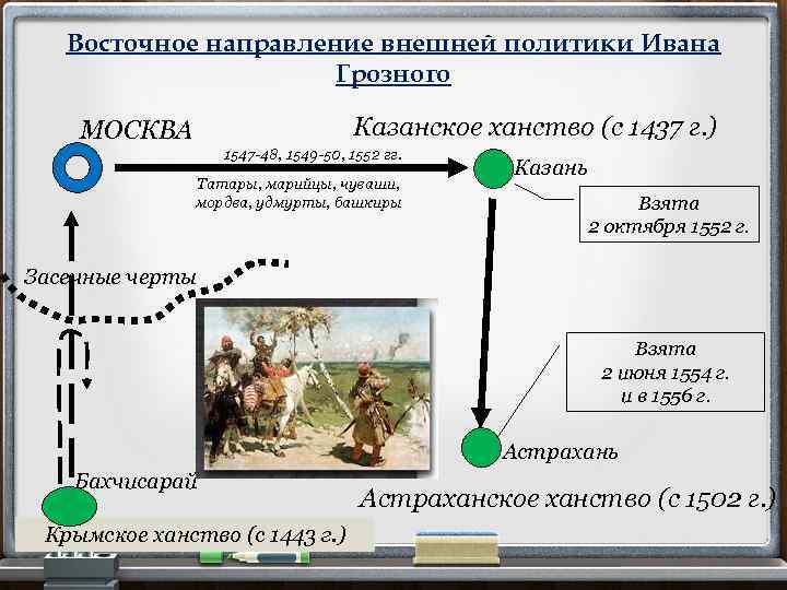 Восточное направление внешней политики Ивана Грозного Казанское ханство (с 1437 г. ) МОСКВА 1547