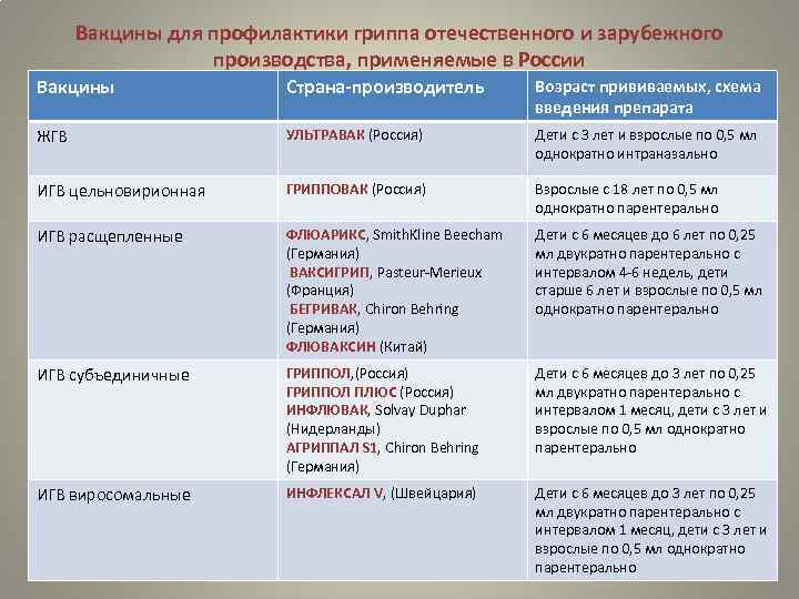 Вакцины для профилактики гриппа отечественного и зарубежного производства, применяемые в России Вакцины Страна-производитель Возраст