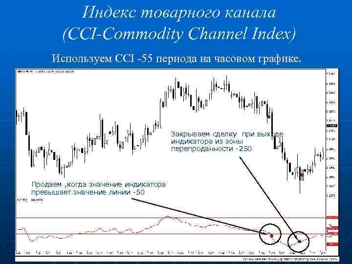 Индекс товарного канала (CCI-Commodity Channel Index) Используем CCI -55 периода на часовом графике. Закрываем
