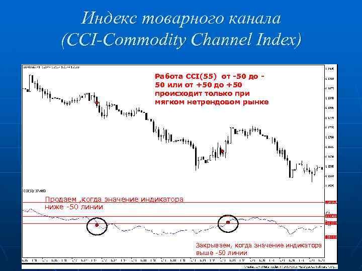 Индекс товарного канала (CCI-Commodity Channel Index) Работа CCI(55) от -50 до 50 или от