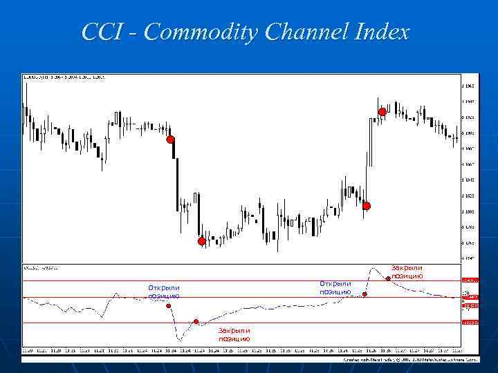 CCI - Commodity Channel Index Открыли позицию Закрыли позицию 
