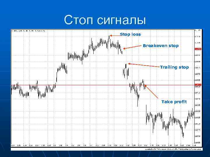 Стоп сигналы Stop loss Breakeven stop Trailing stop Take profit 