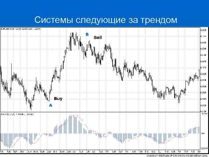 Системы следующие за трендом B Buy А Sell 